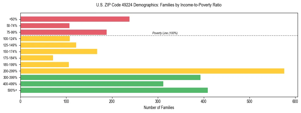 Horizontal bar chart showing family distribution by income-to-poverty ratio in US ZIP Code 49224, based on 2023 ACS data.