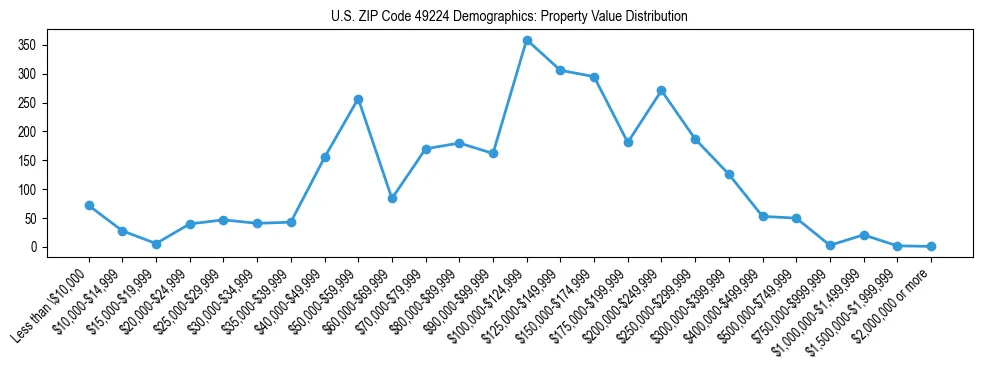 Line chart showing the distribution of property values for owner-occupied housing units in US ZIP Code 49224.