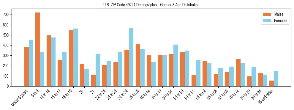 Bar chart showing the population distribution of US ZIP Code 49224 by age group and gender, based on 2023 ACS data.