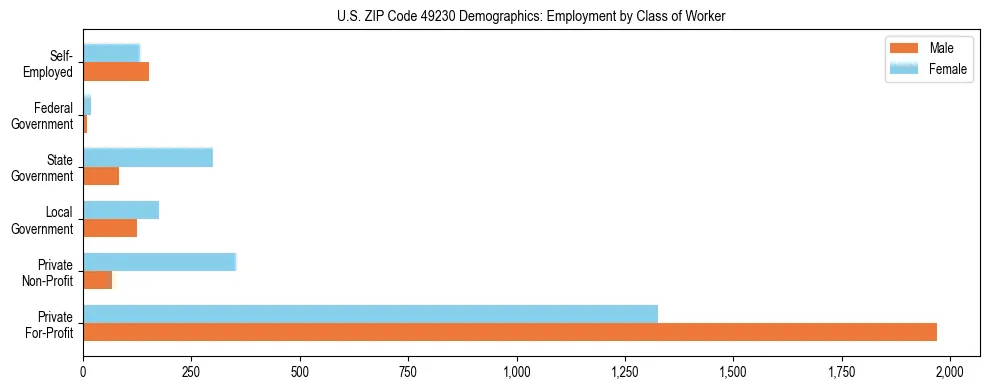 Horizontal bar chart showing employment distribution by class of worker and gender in US ZIP Code 49230, based on 2023 ACS data.