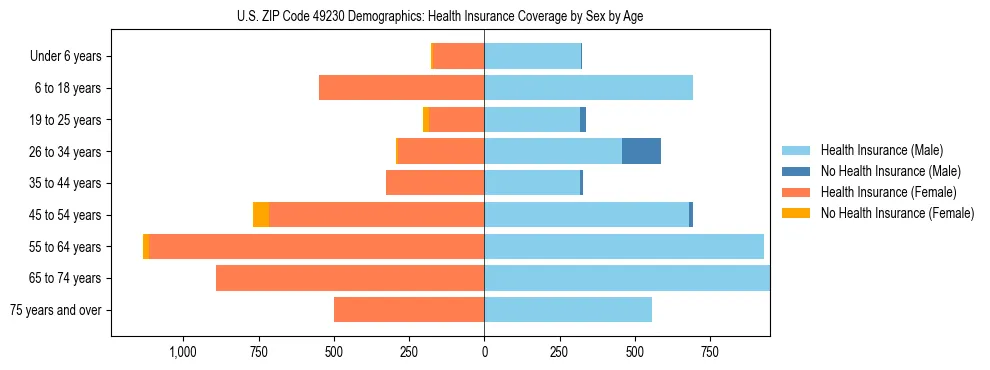 Pyramid chart showing health insurance coverage by age and sex in US ZIP Code 49230.