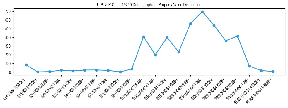 Line chart showing the distribution of property values for owner-occupied housing units in US ZIP Code 49230.