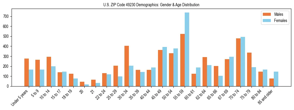 Bar chart showing the population distribution of US ZIP Code 49230 by age group and gender, based on 2023 ACS data.