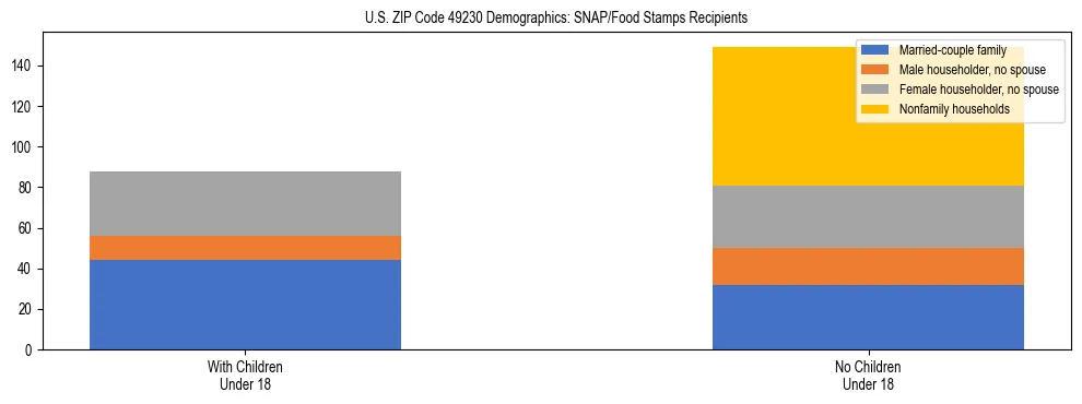 Stacked bar chart showing SNAP/Food Stamps recipient household composition by presence of children under 18 in US ZIP Code 49230, based on 2023 ACS data.