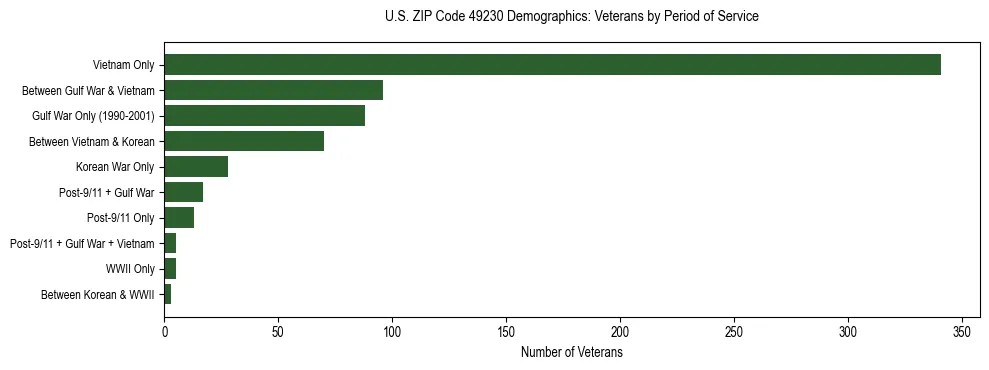 Horizontal bar chart showing veteran distribution by period of military service in US ZIP Code 49230, based on 2023 ACS data.