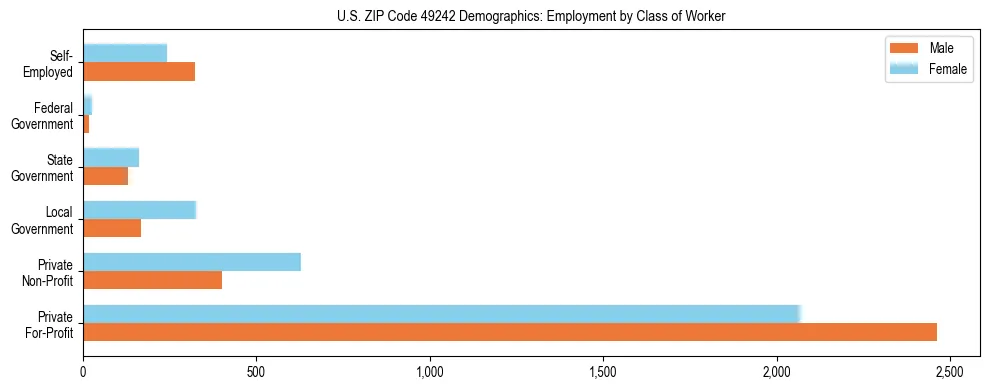 Horizontal bar chart showing employment distribution by class of worker and gender in US ZIP Code 49242, based on 2023 ACS data.