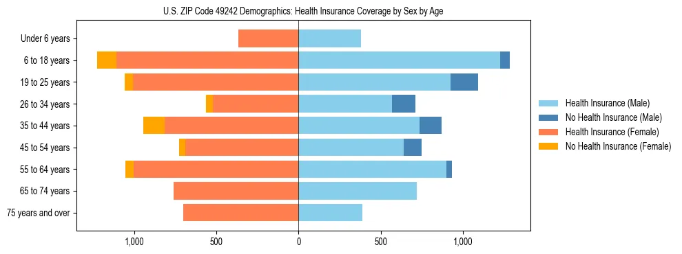 Pyramid chart showing health insurance coverage by age and sex in US ZIP Code 49242.