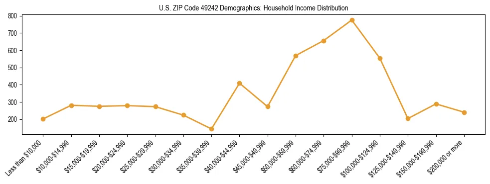 Horizontal bar chart showing household income distribution in US ZIP Code 49242.