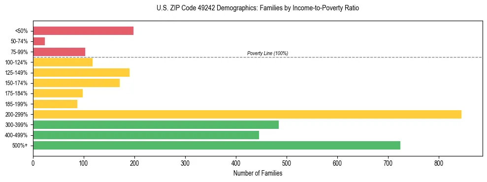 Horizontal bar chart showing family distribution by income-to-poverty ratio in US ZIP Code 49242, based on 2023 ACS data.
