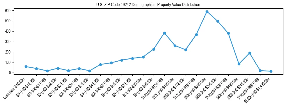 Line chart showing the distribution of property values for owner-occupied housing units in US ZIP Code 49242.
