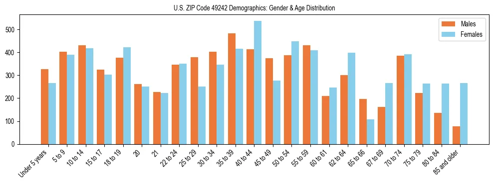 Bar chart showing the population distribution of US ZIP Code 49242 by age group and gender, based on 2023 ACS data.