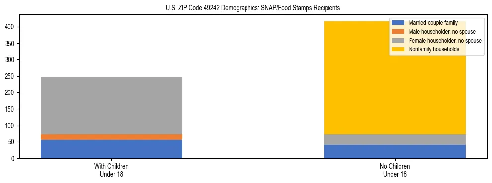 Stacked bar chart showing SNAP/Food Stamps recipient household composition by presence of children under 18 in US ZIP Code 49242, based on 2023 ACS data.