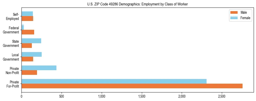 Horizontal bar chart showing employment distribution by class of worker and gender in US ZIP Code 49286, based on 2023 ACS data.