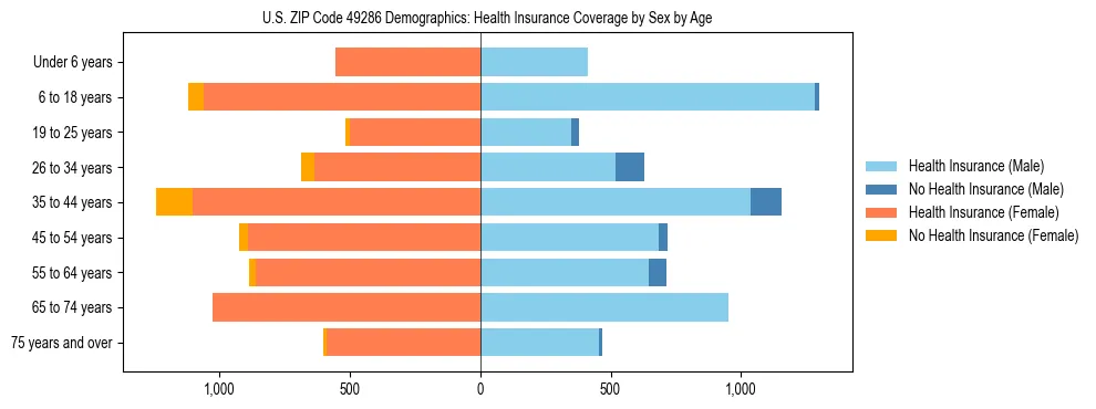 Pyramid chart showing health insurance coverage by age and sex in US ZIP Code 49286.