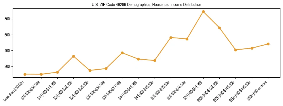 Horizontal bar chart showing household income distribution in US ZIP Code 49286.