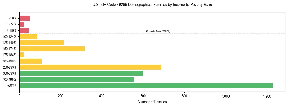Horizontal bar chart showing family distribution by income-to-poverty ratio in US ZIP Code 49286, based on 2023 ACS data.