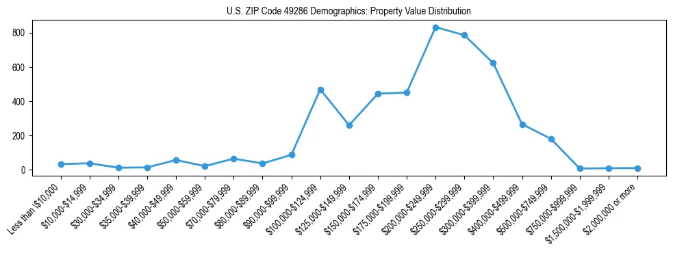 Line chart showing the distribution of property values for owner-occupied housing units in US ZIP Code 49286.