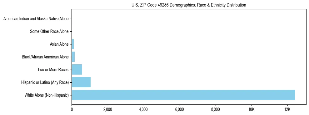 Race and Ethnicity Distribution Chart for US ZIP Code 49286