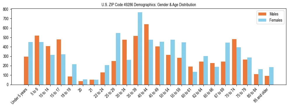 Bar chart showing the population distribution of US ZIP Code 49286 by age group and gender, based on 2023 ACS data.