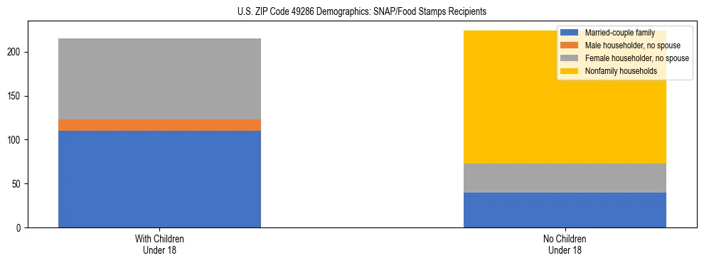 Stacked bar chart showing SNAP/Food Stamps recipient household composition by presence of children under 18 in US ZIP Code 49286, based on 2023 ACS data.