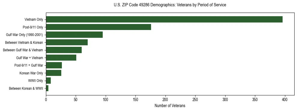 Horizontal bar chart showing veteran distribution by period of military service in US ZIP Code 49286, based on 2023 ACS data.