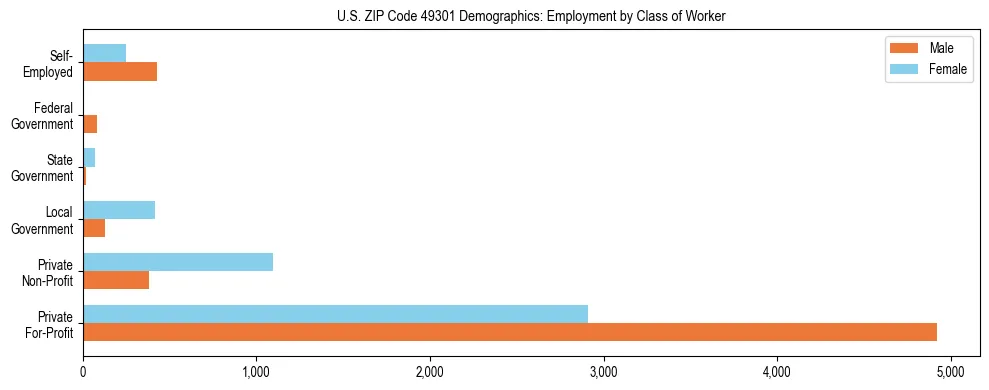Horizontal bar chart showing employment distribution by class of worker and gender in US ZIP Code 49301, based on 2023 ACS data.