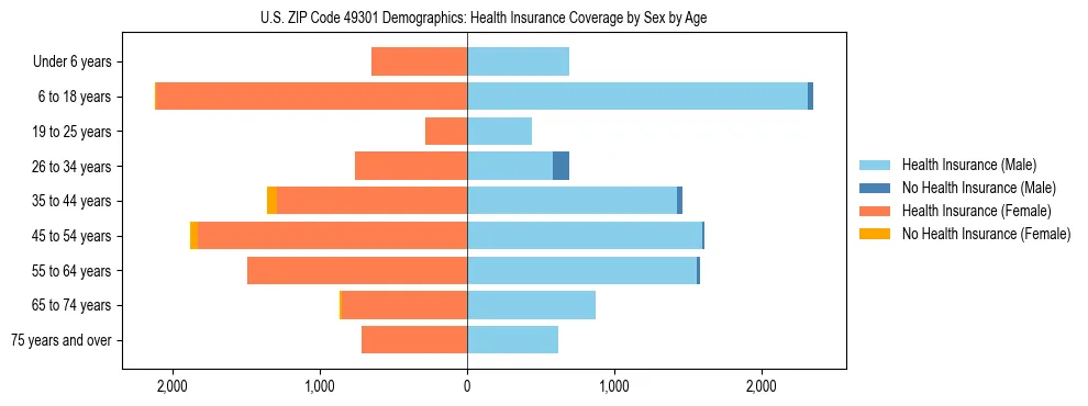 Pyramid chart showing health insurance coverage by age and sex in US ZIP Code 49301.