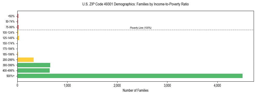Horizontal bar chart showing family distribution by income-to-poverty ratio in US ZIP Code 49301, based on 2023 ACS data.