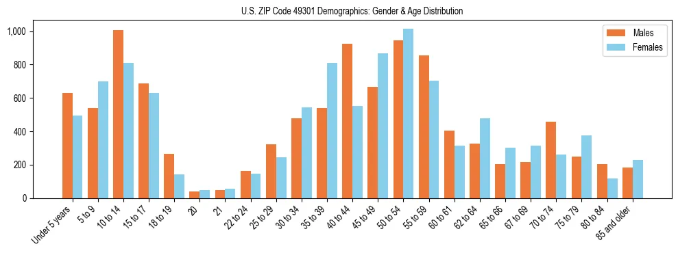 Bar chart showing the population distribution of US ZIP Code 49301 by age group and gender, based on 2023 ACS data.