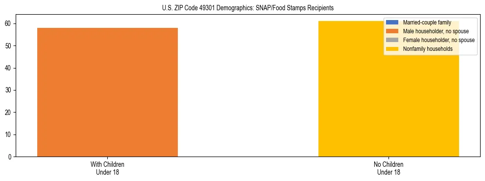 Stacked bar chart showing SNAP/Food Stamps recipient household composition by presence of children under 18 in US ZIP Code 49301, based on 2023 ACS data.