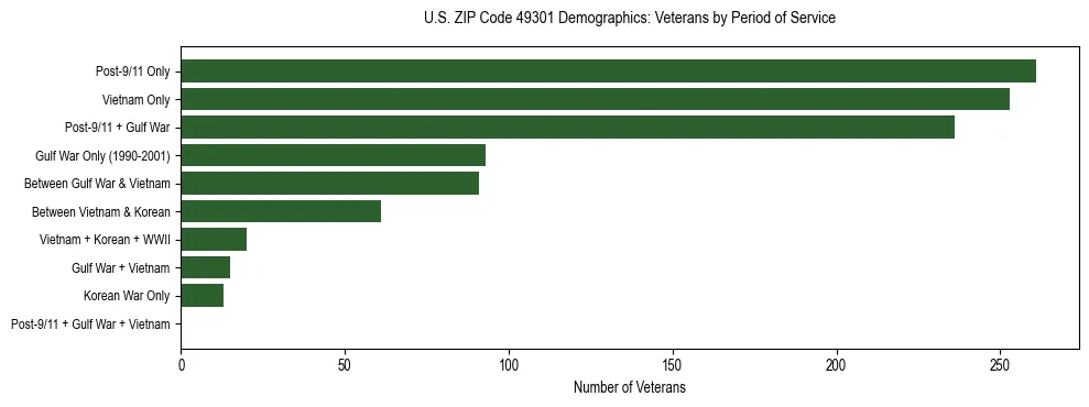 Horizontal bar chart showing veteran distribution by period of military service in US ZIP Code 49301, based on 2023 ACS data.