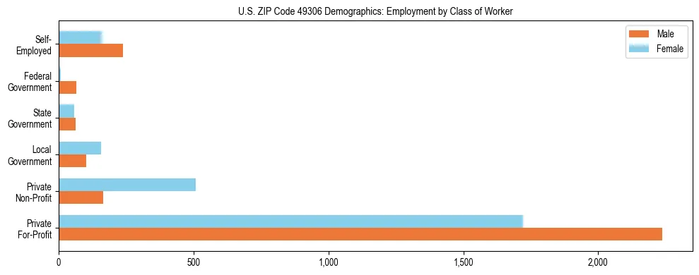 Horizontal bar chart showing employment distribution by class of worker and gender in US ZIP Code 49306, based on 2023 ACS data.