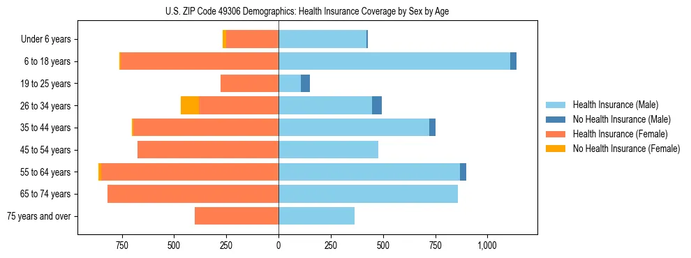 Pyramid chart showing health insurance coverage by age and sex in US ZIP Code 49306.