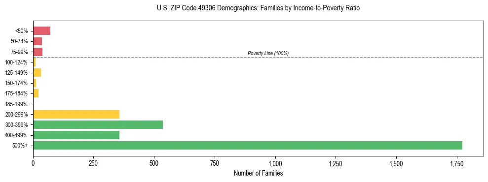 Horizontal bar chart showing family distribution by income-to-poverty ratio in US ZIP Code 49306, based on 2023 ACS data.