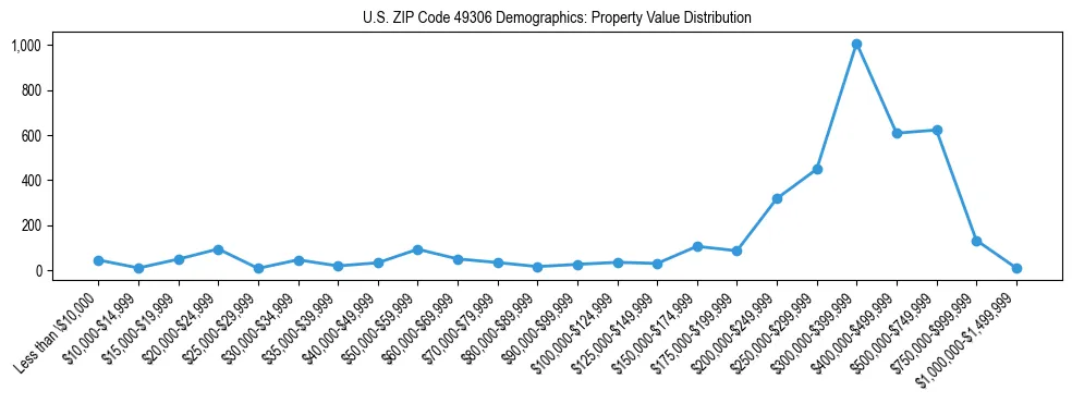 Line chart showing the distribution of property values for owner-occupied housing units in US ZIP Code 49306.