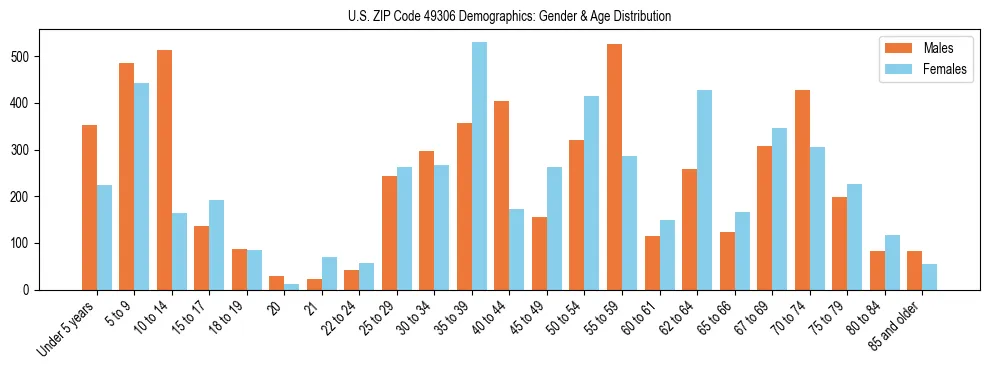 Bar chart showing the population distribution of US ZIP Code 49306 by age group and gender, based on 2023 ACS data.