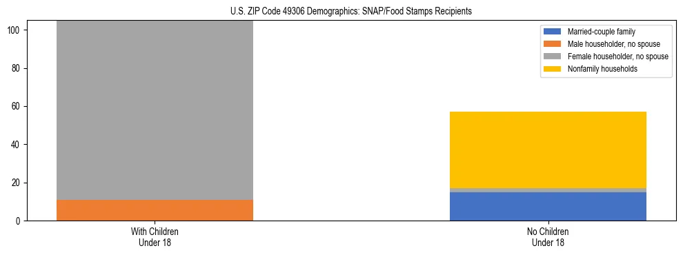 Stacked bar chart showing SNAP/Food Stamps recipient household composition by presence of children under 18 in US ZIP Code 49306, based on 2023 ACS data.