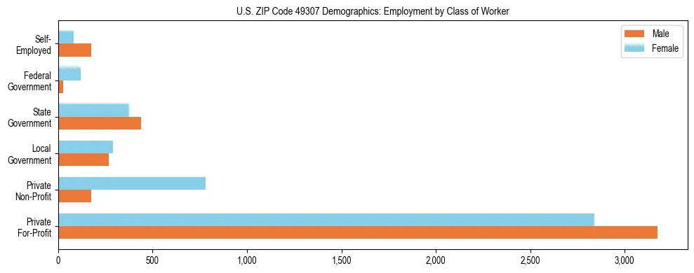 Horizontal bar chart showing employment distribution by class of worker and gender in US ZIP Code 49307, based on 2023 ACS data.