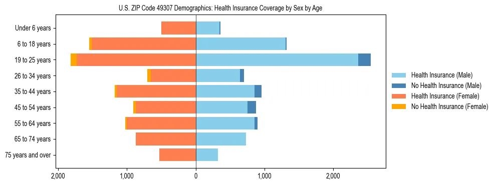 Pyramid chart showing health insurance coverage by age and sex in US ZIP Code 49307.