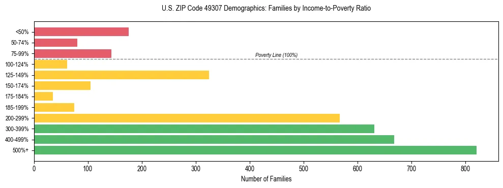 Horizontal bar chart showing family distribution by income-to-poverty ratio in US ZIP Code 49307, based on 2023 ACS data.