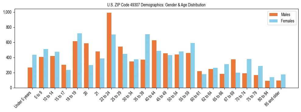 Bar chart showing the population distribution of US ZIP Code 49307 by age group and gender, based on 2023 ACS data.