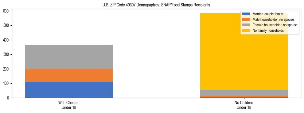 Stacked bar chart showing SNAP/Food Stamps recipient household composition by presence of children under 18 in US ZIP Code 49307, based on 2023 ACS data.