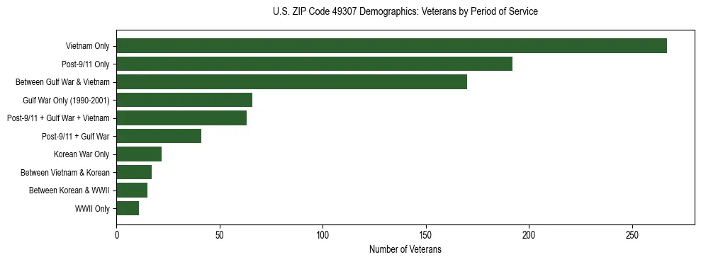 Horizontal bar chart showing veteran distribution by period of military service in US ZIP Code 49307, based on 2023 ACS data.