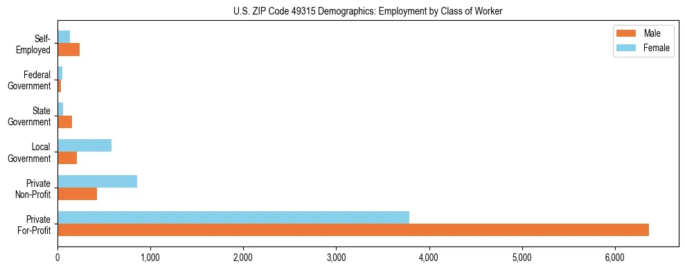 Horizontal bar chart showing employment distribution by class of worker and gender in US ZIP Code 49315, based on 2023 ACS data.