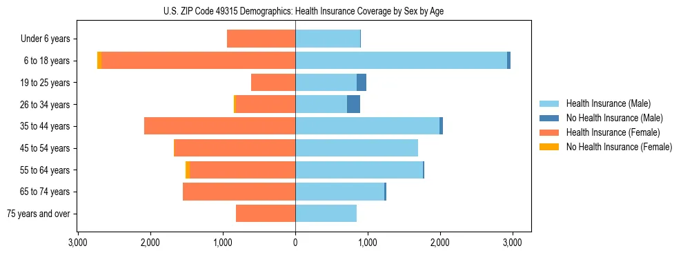 Pyramid chart showing health insurance coverage by age and sex in US ZIP Code 49315.