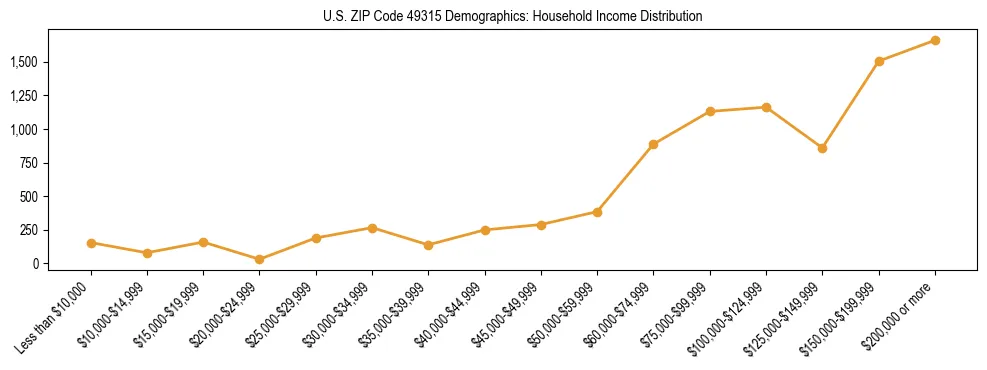 Horizontal bar chart showing household income distribution in US ZIP Code 49315.