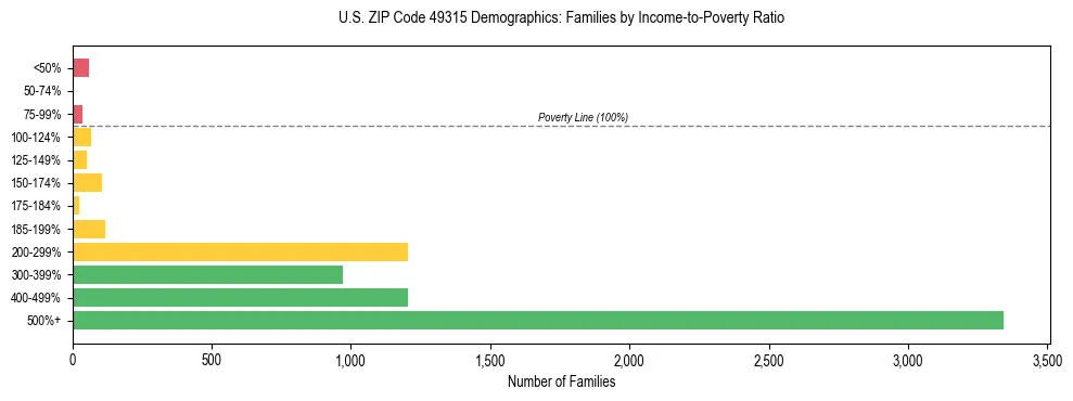 Horizontal bar chart showing family distribution by income-to-poverty ratio in US ZIP Code 49315, based on 2023 ACS data.