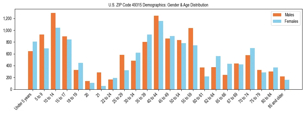 Bar chart showing the population distribution of US ZIP Code 49315 by age group and gender, based on 2023 ACS data.