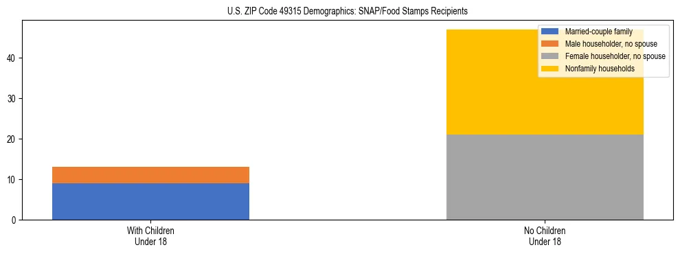 Stacked bar chart showing SNAP/Food Stamps recipient household composition by presence of children under 18 in US ZIP Code 49315, based on 2023 ACS data.