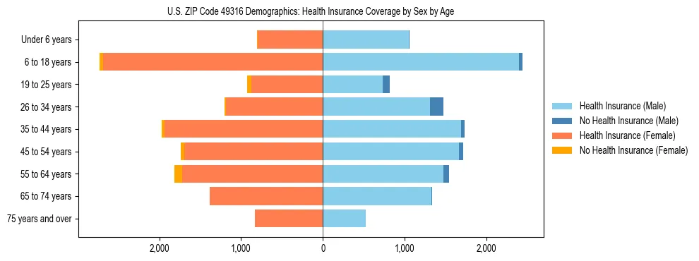 Pyramid chart showing health insurance coverage by age and sex in US ZIP Code 49316.